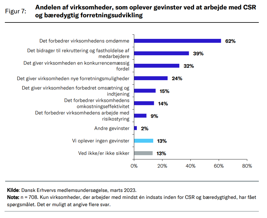 Ny Analyse: Så Mange Danske Virksomheder Arbejder Med CSR