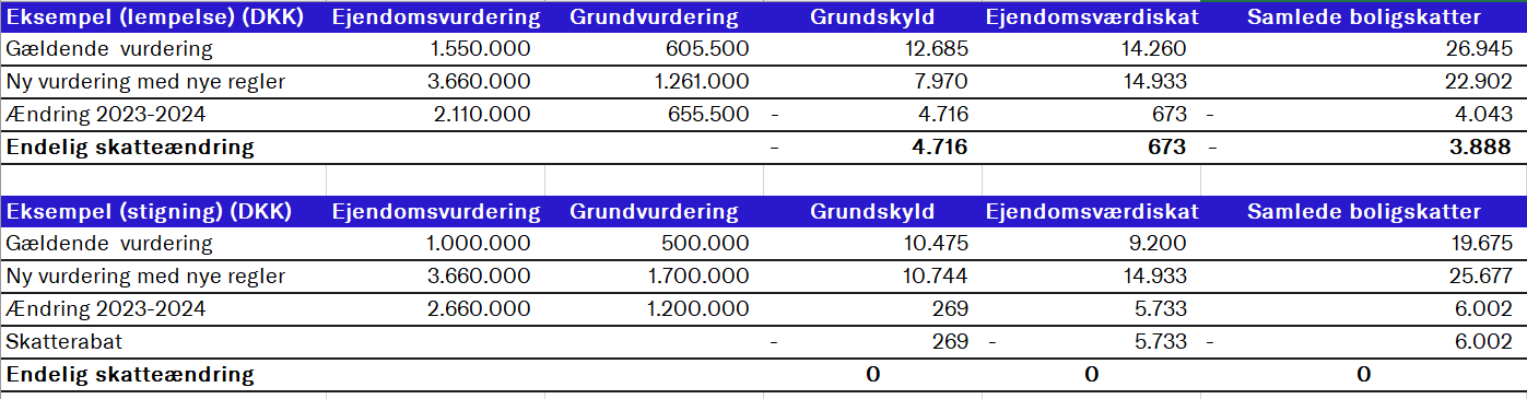 Få Overblikket: Sådan Beregner Du Din Nye Boligskat