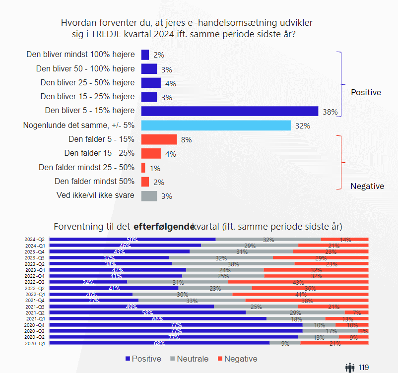 forventninger til vækst i danske netbutikker