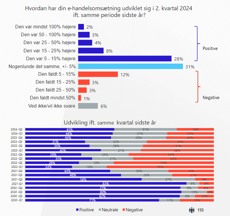 Vækst i danske netbutikker