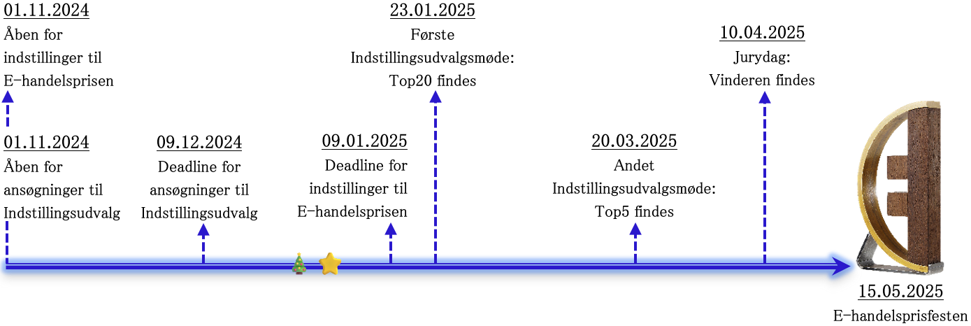 E-handelsprisen 2025 process.png